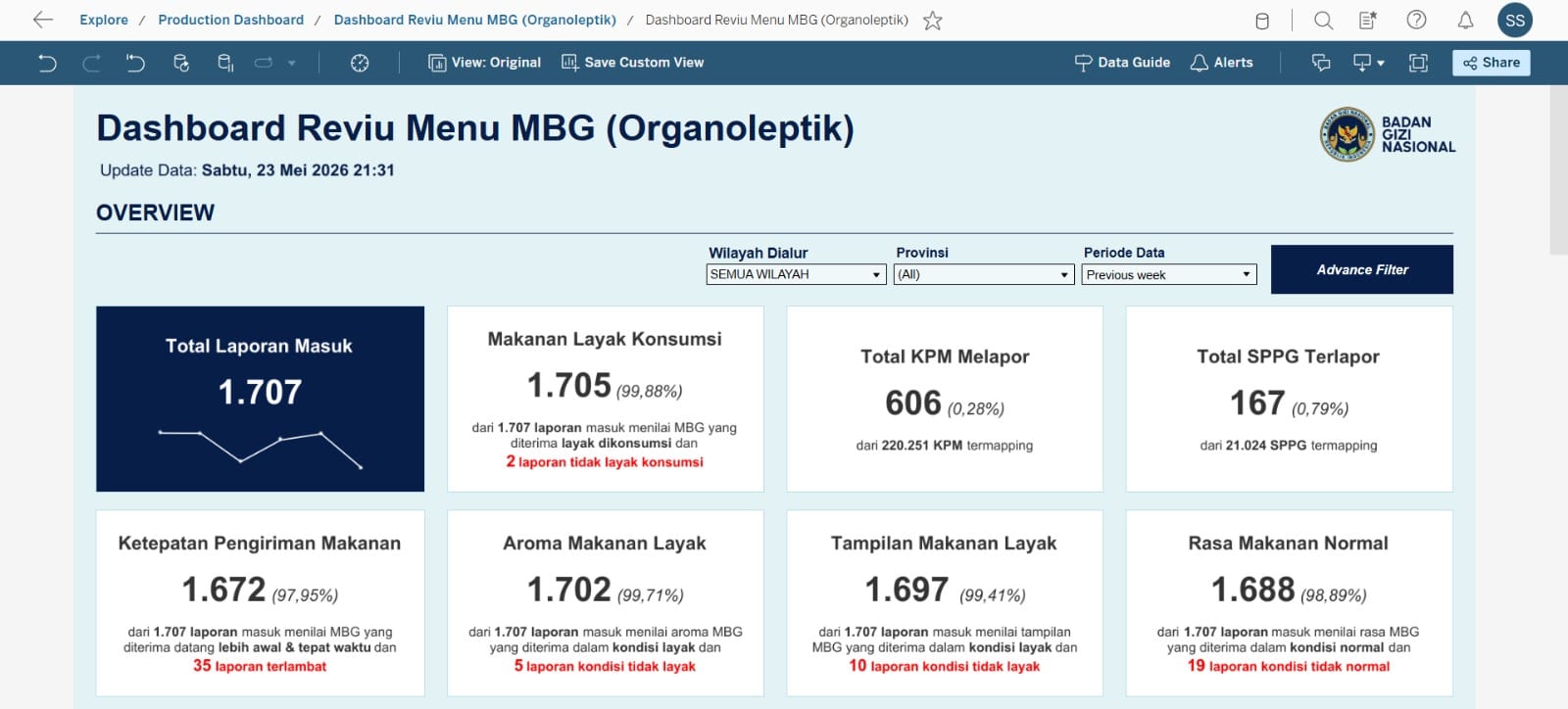 Dashboard aplikasi Reviu Menu MBG (Organoleptik) semua wilayah pada Sabtu, 23 Mei 2026 Pukul 21.31 WIB. Foto: Dok. BGN Dashboard aplikasi Reviu Menu MBG (Organoleptik) semua wilayah pada Sabtu, 23 Mei 2026 Pukul 21.31 WIB. Foto: Dok. BGN